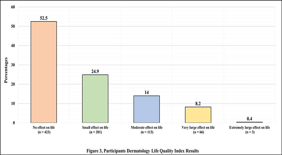 Participants’-Dermatology-Life-Quality-Index-results.